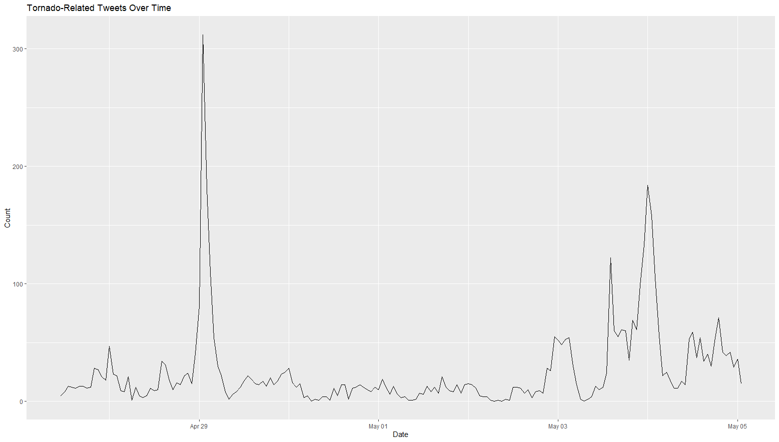 Tweets over time