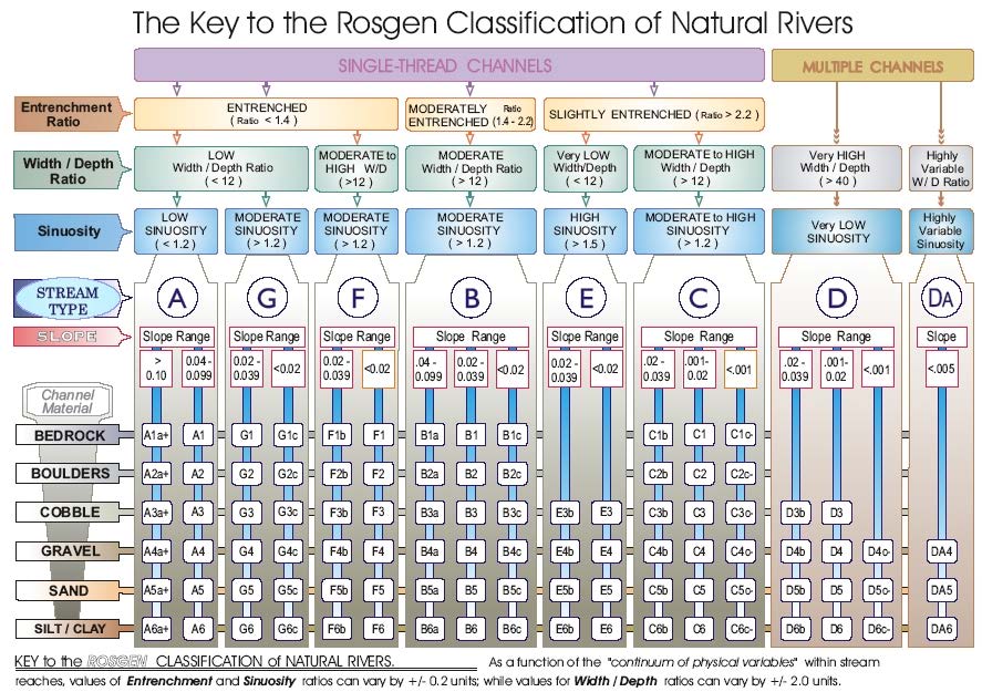 Rosgen Classification Workflow